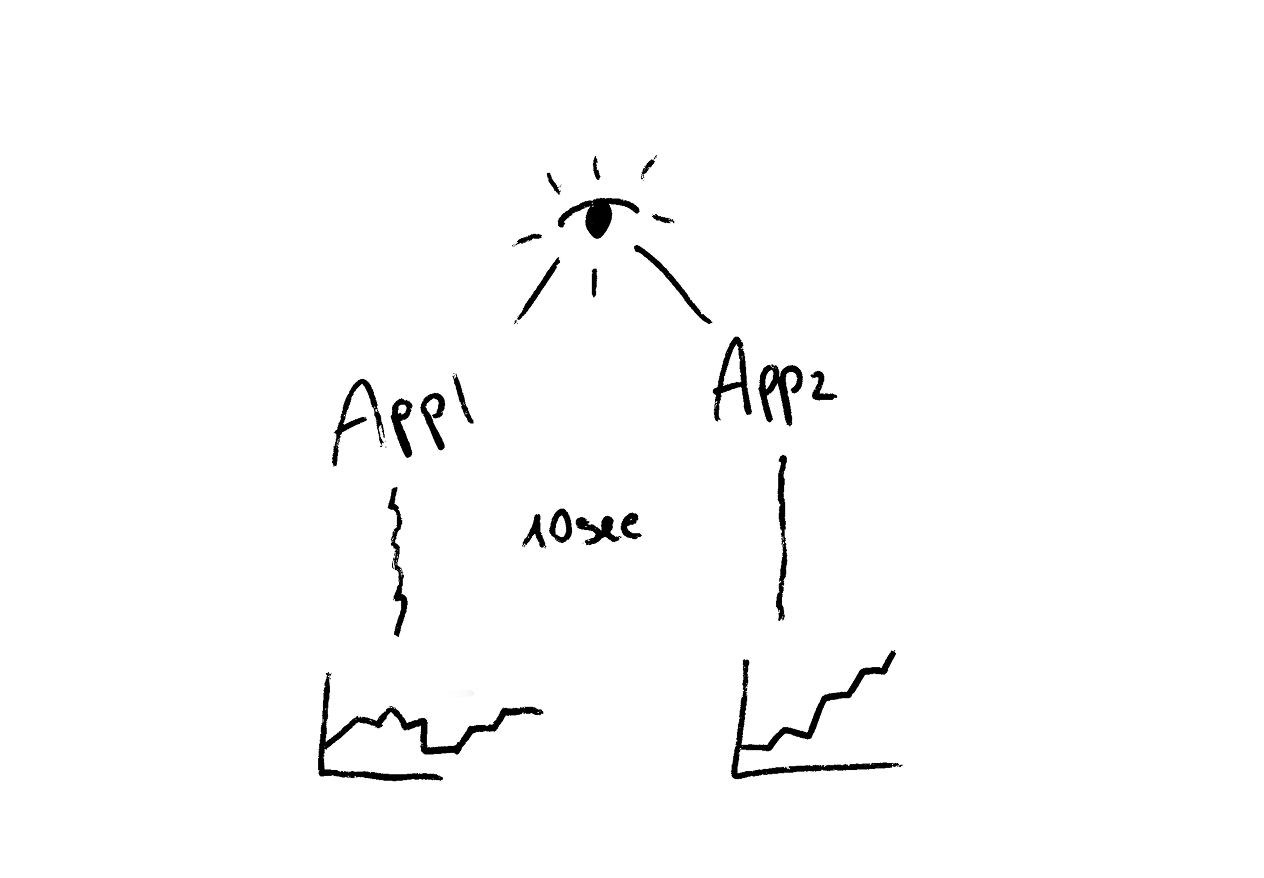 Early sketch of two applications being observed over the same ten-second period.